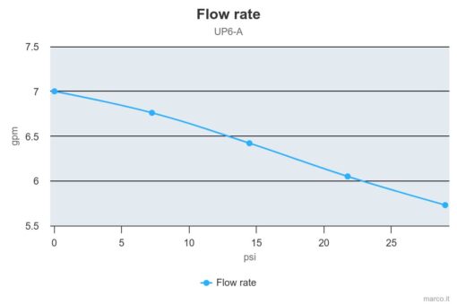 Marco UP6/A Groupe d'eau avec pressostat 6.9 gpm - 26 l/min (24 Volt) 5
