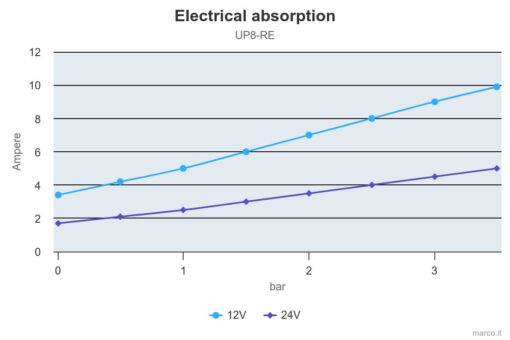 Marco UP8-RE Reversible Electronic Pump 2.6 gpm - 10 l/min with flow regulation 6