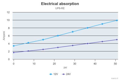 Marco UP8-RE Reversible Electronic Pump 2.6 gpm - 10 l/min with flow regulation 4