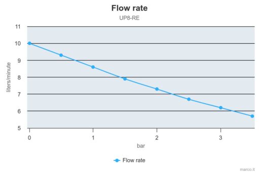 Marco UP8-RE Reversible Electronic Pump 2.6 gpm - 10 l/min with flow regulation 5