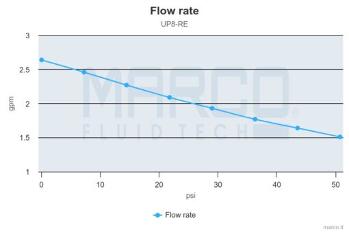 Marco UP8-RE Reversible Electronic Pump 2.6 gpm - 10 l/min with flow regulation 3